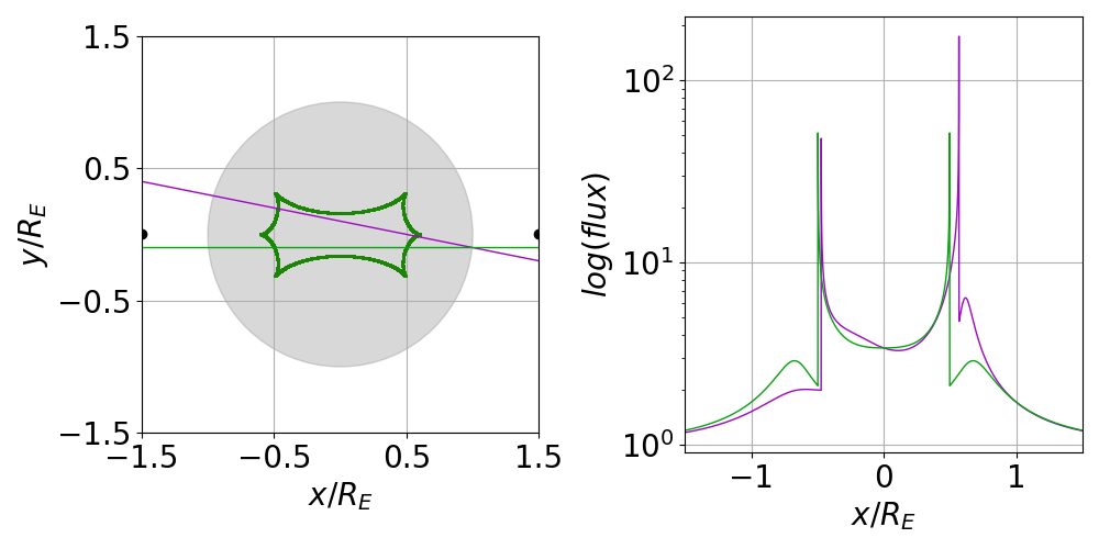 Different source trajectories produce different lightcurves