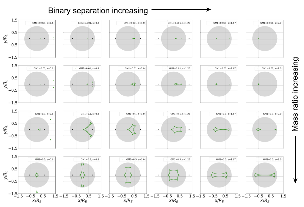 Range of caustics in various binary lens systems