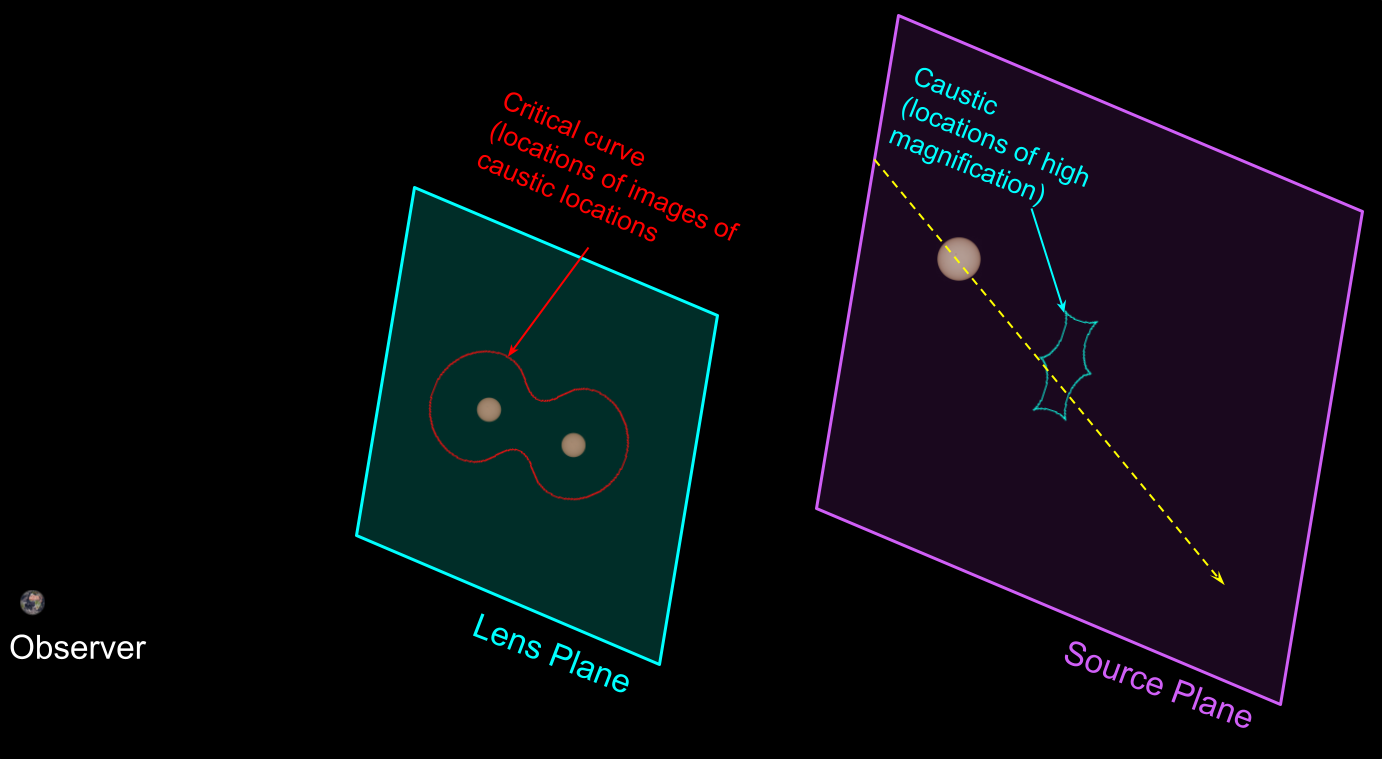 Caustics in a binary lens system