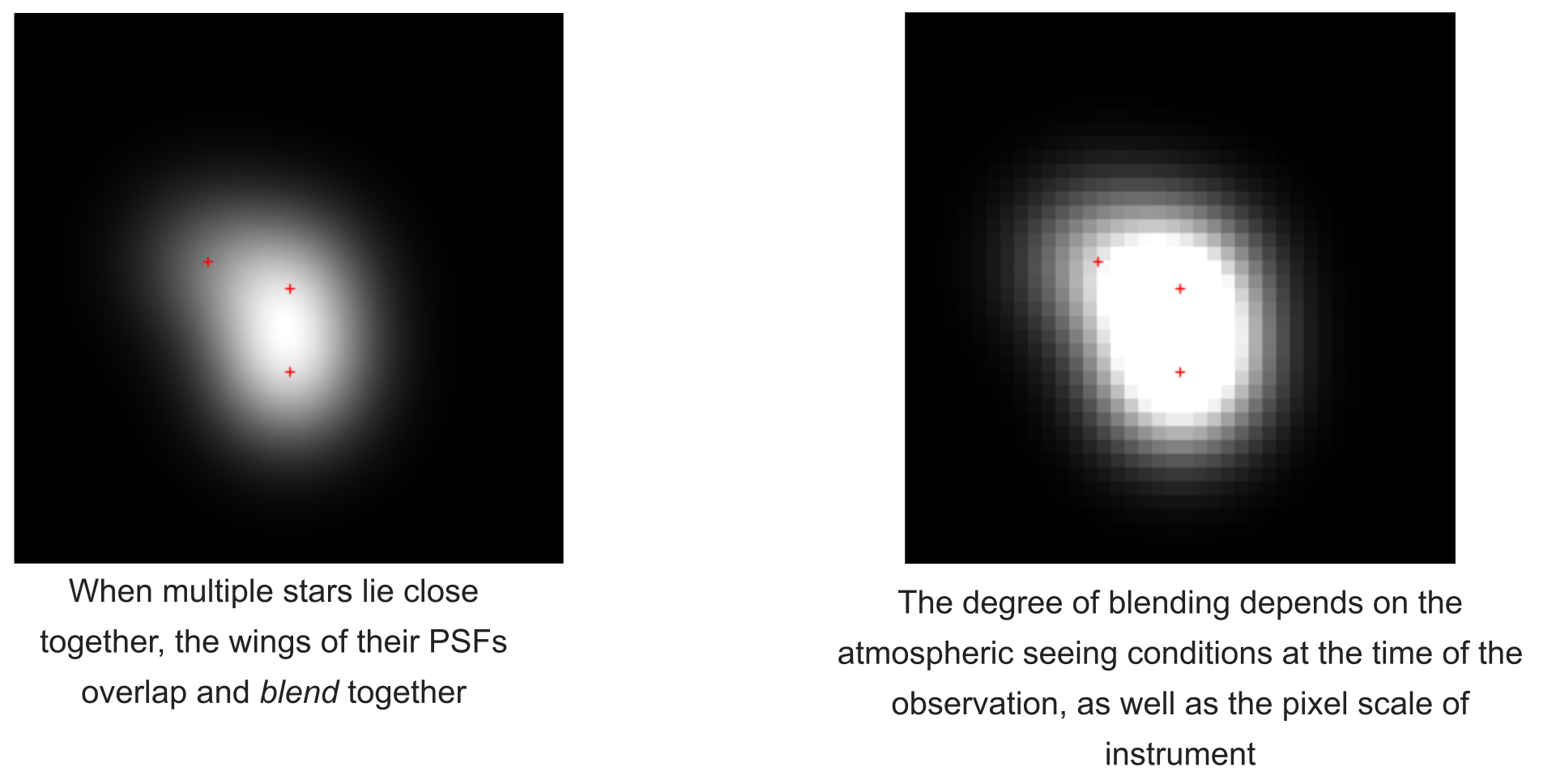 PSFs of blended stars