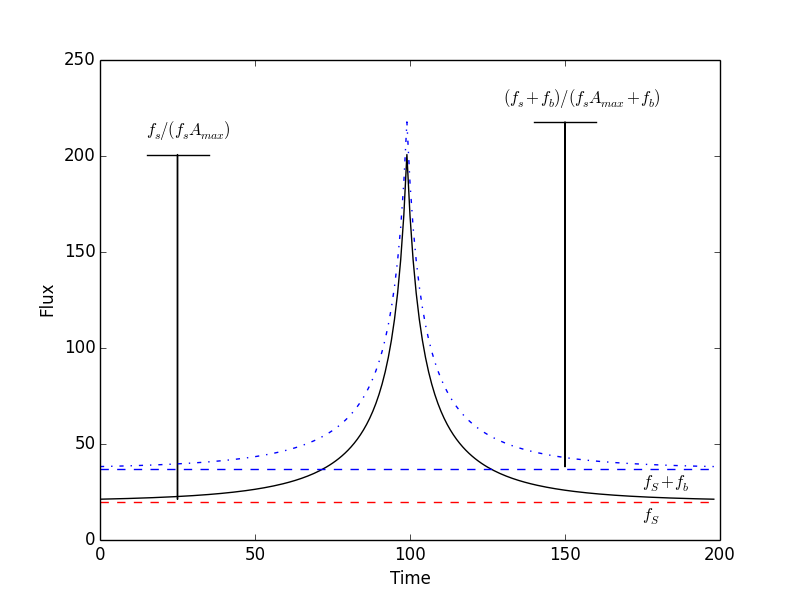 Schematic microlensing lightcurve showing blending