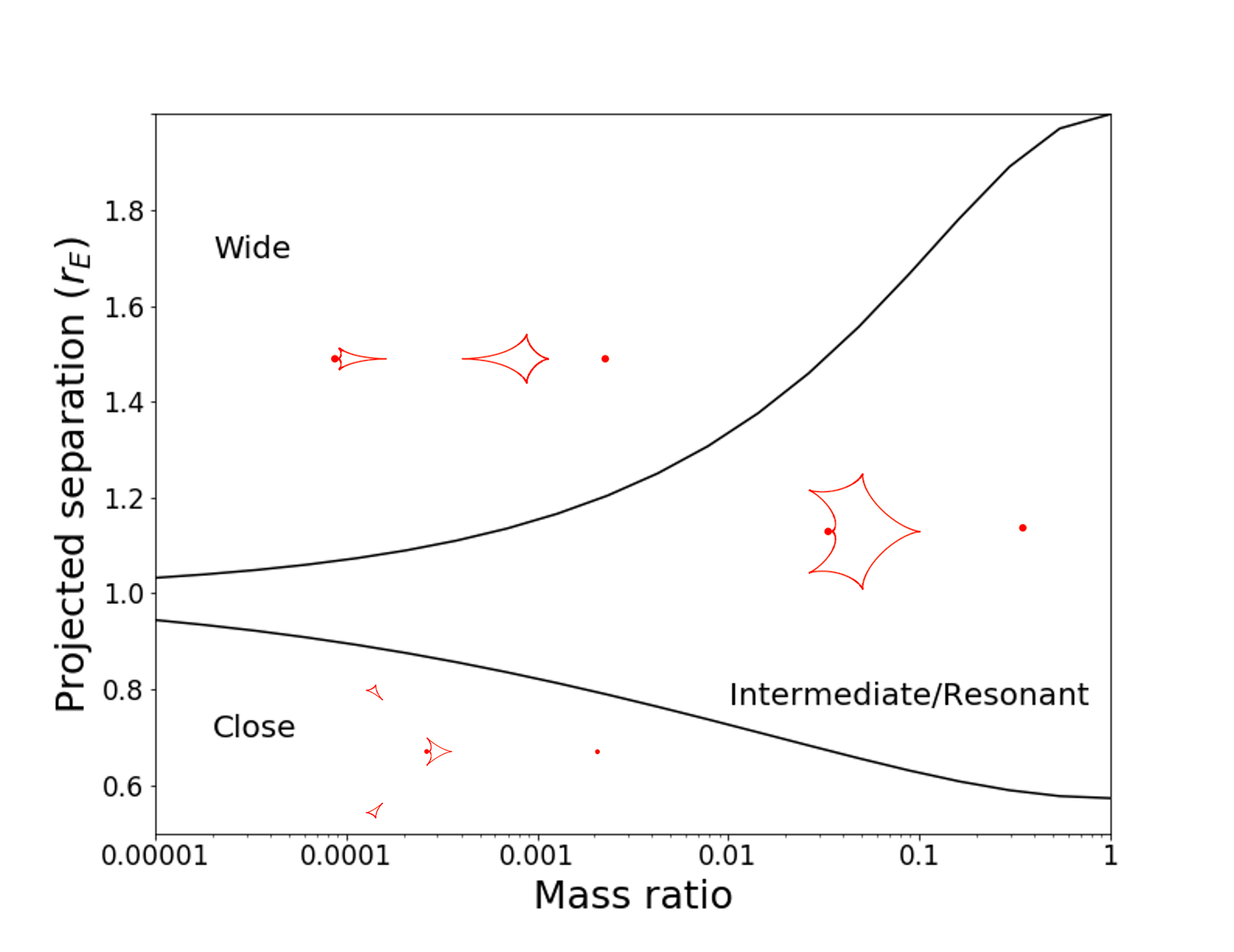 Shapes of caustics in different regions