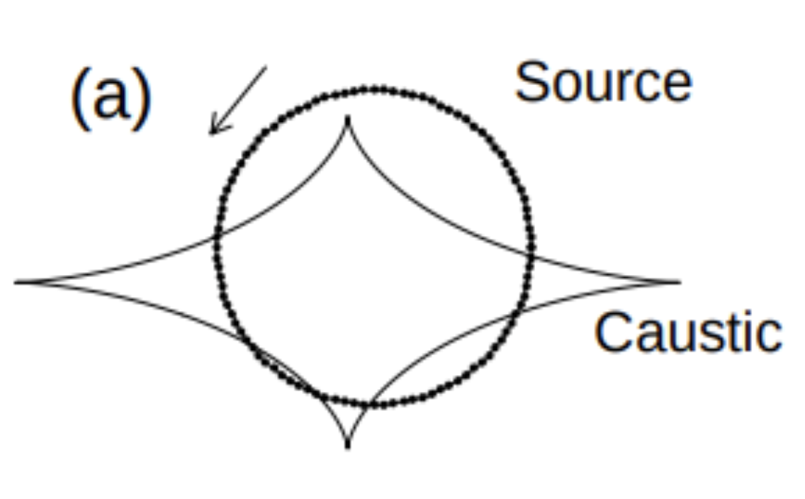 Large source relative to caustic