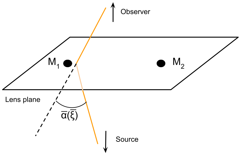 Deflection of light due to multiple lenses