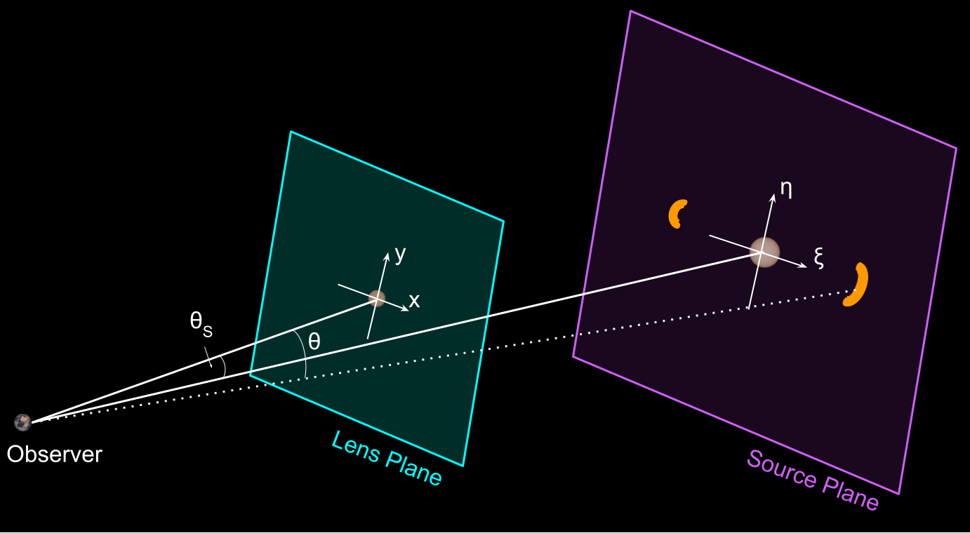 Geometry of the lens and source planes