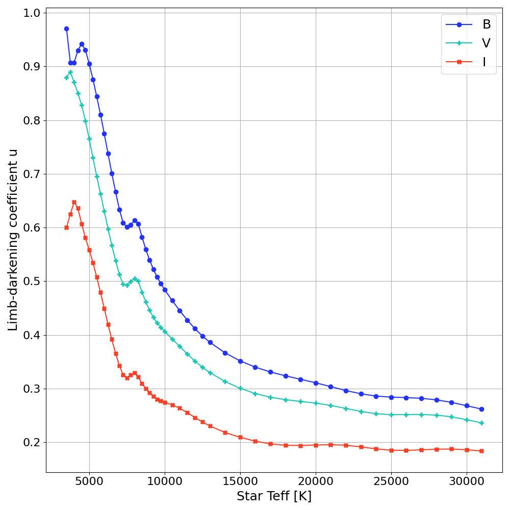 Limb darkening coefficients as a function of filter passband