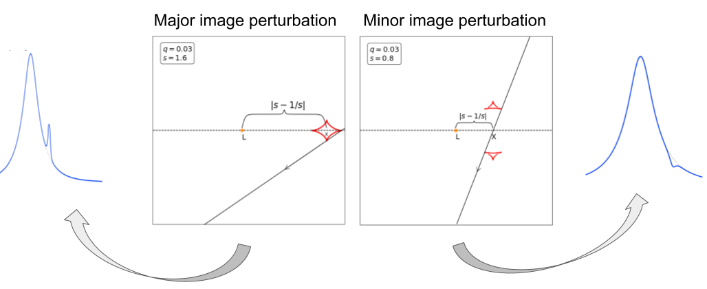 Major and minor image perturbations and the effects on lightcurves