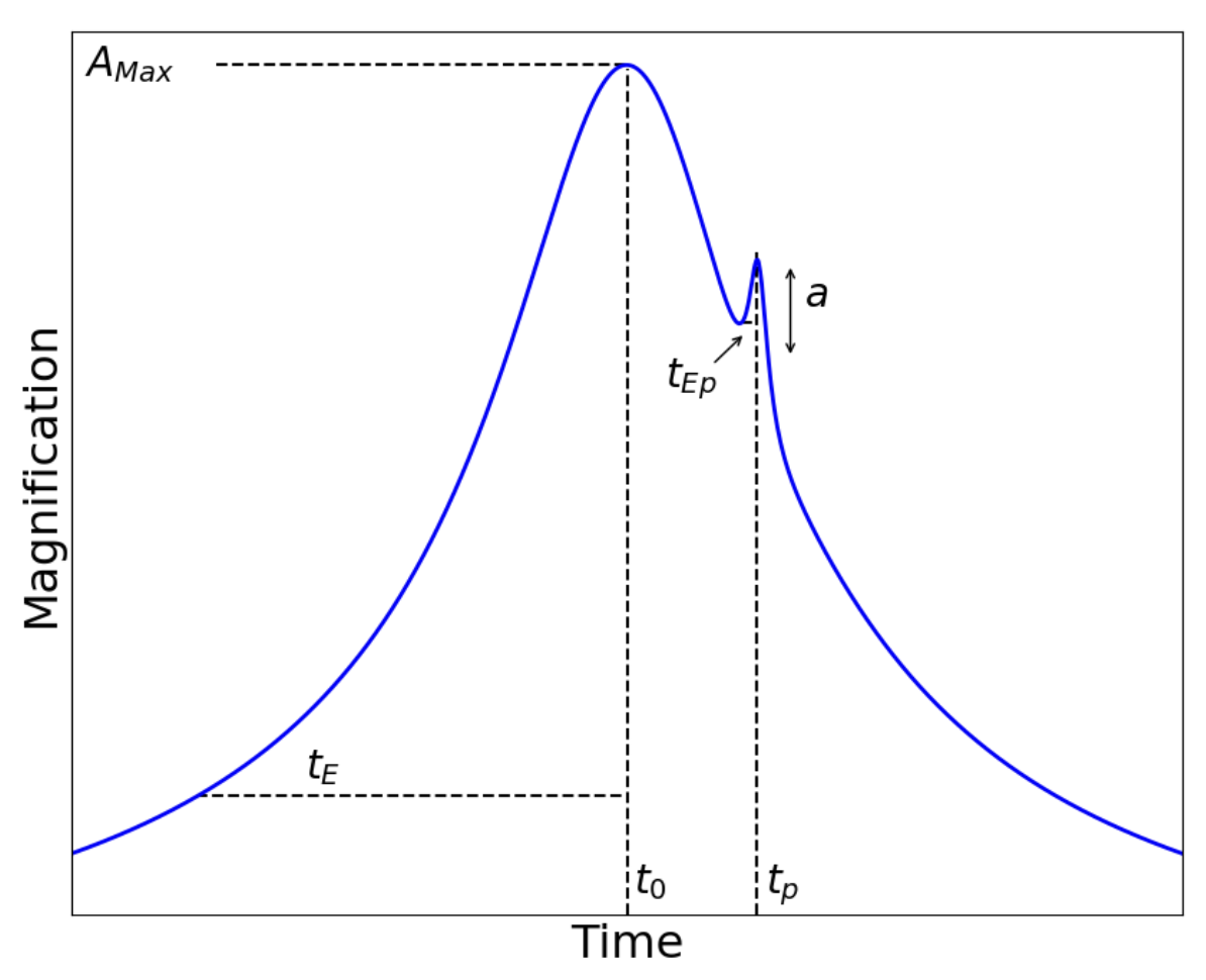 Annotated lightcurve with planetary anomaly