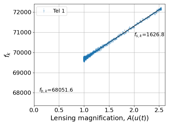 Plot of simulated flux versus lensing magnification