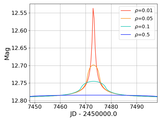 Finite source effects on lightcurve shape