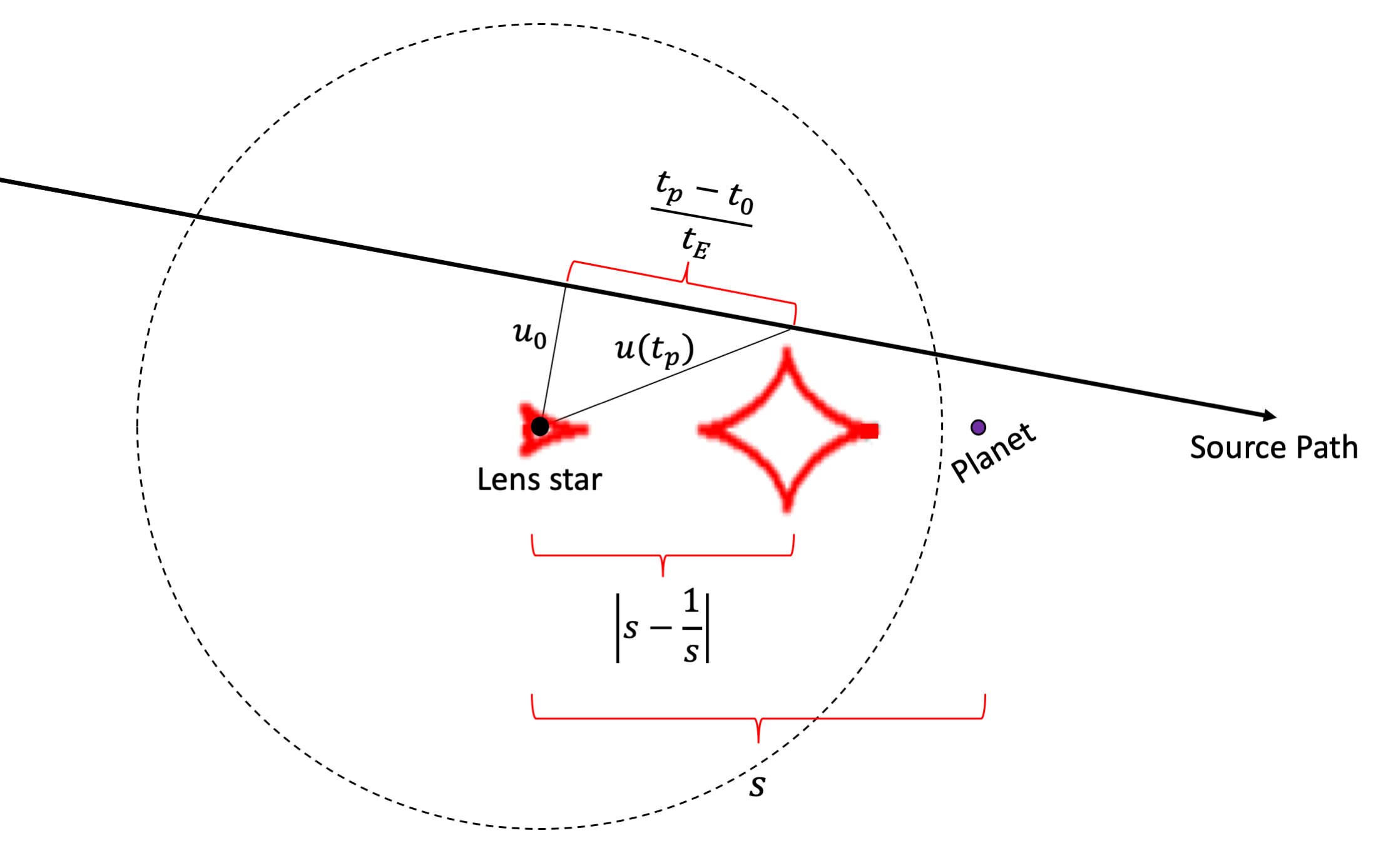Plot of the source trajectory relative to the caustics